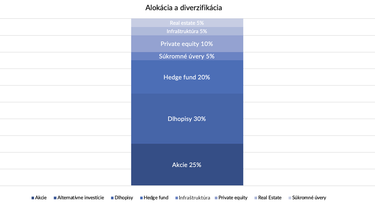 Graf č. 4 – Úloha private equity v tradičnom portfóliu 60/40