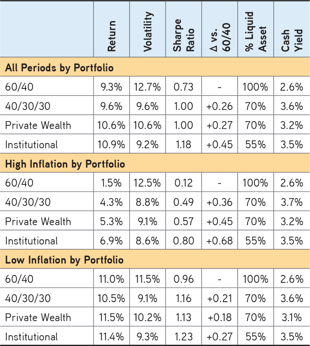 Graf č. 5 – Úloha private equity v tradičnom portfóliu 60/40